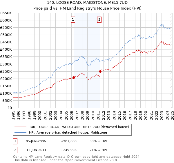 140, LOOSE ROAD, MAIDSTONE, ME15 7UD: Price paid vs HM Land Registry's House Price Index