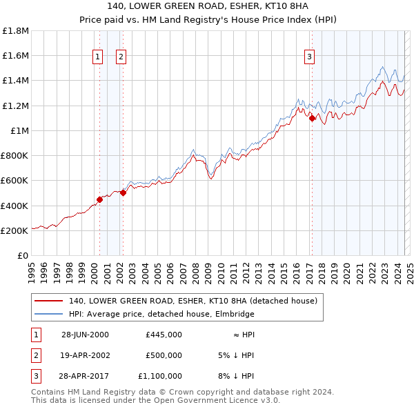 140, LOWER GREEN ROAD, ESHER, KT10 8HA: Price paid vs HM Land Registry's House Price Index