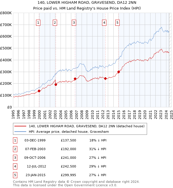 140, LOWER HIGHAM ROAD, GRAVESEND, DA12 2NN: Price paid vs HM Land Registry's House Price Index