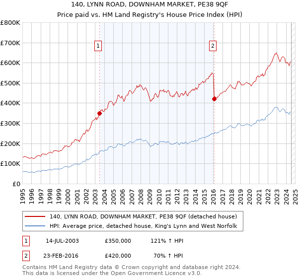 140, LYNN ROAD, DOWNHAM MARKET, PE38 9QF: Price paid vs HM Land Registry's House Price Index