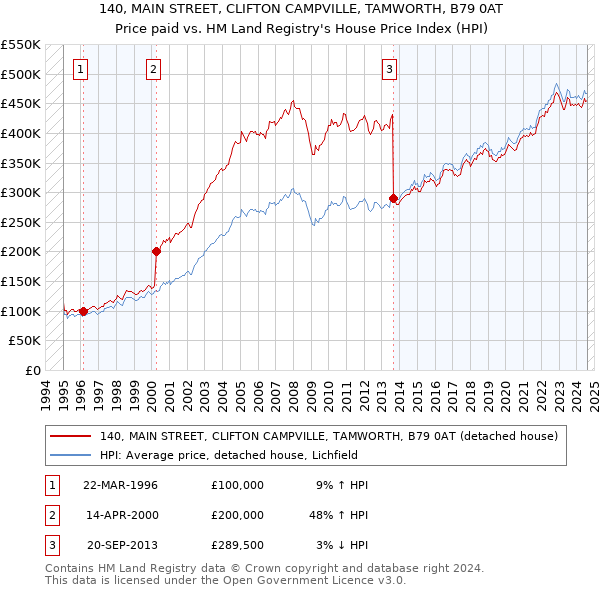 140, MAIN STREET, CLIFTON CAMPVILLE, TAMWORTH, B79 0AT: Price paid vs HM Land Registry's House Price Index