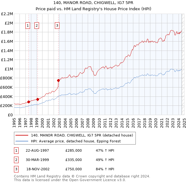 140, MANOR ROAD, CHIGWELL, IG7 5PR: Price paid vs HM Land Registry's House Price Index