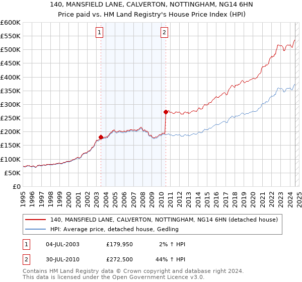 140, MANSFIELD LANE, CALVERTON, NOTTINGHAM, NG14 6HN: Price paid vs HM Land Registry's House Price Index