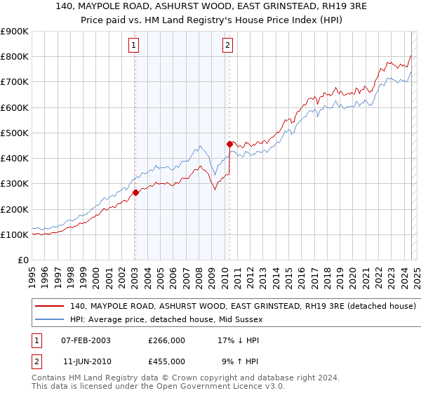 140, MAYPOLE ROAD, ASHURST WOOD, EAST GRINSTEAD, RH19 3RE: Price paid vs HM Land Registry's House Price Index