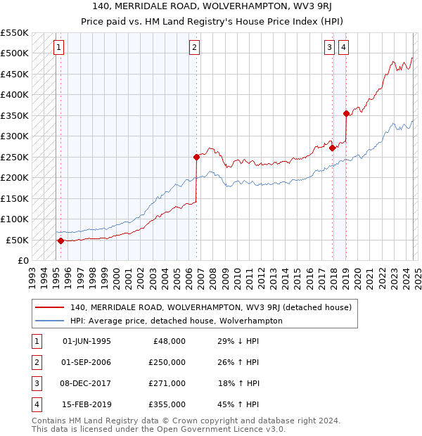 140, MERRIDALE ROAD, WOLVERHAMPTON, WV3 9RJ: Price paid vs HM Land Registry's House Price Index