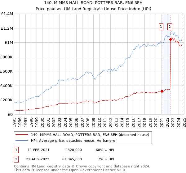 140, MIMMS HALL ROAD, POTTERS BAR, EN6 3EH: Price paid vs HM Land Registry's House Price Index