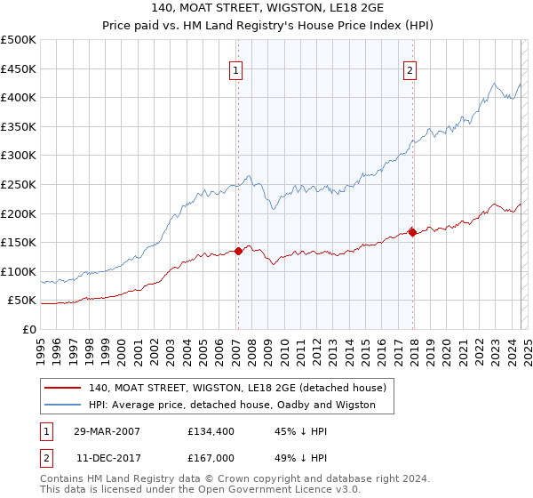 140, MOAT STREET, WIGSTON, LE18 2GE: Price paid vs HM Land Registry's House Price Index