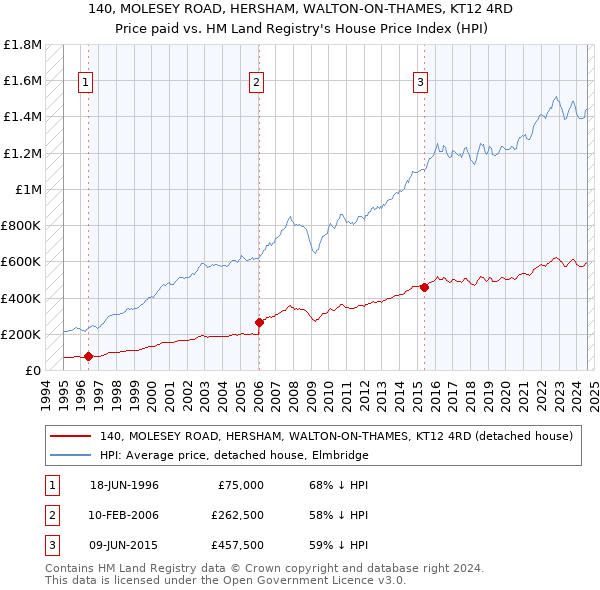 140, MOLESEY ROAD, HERSHAM, WALTON-ON-THAMES, KT12 4RD: Price paid vs HM Land Registry's House Price Index