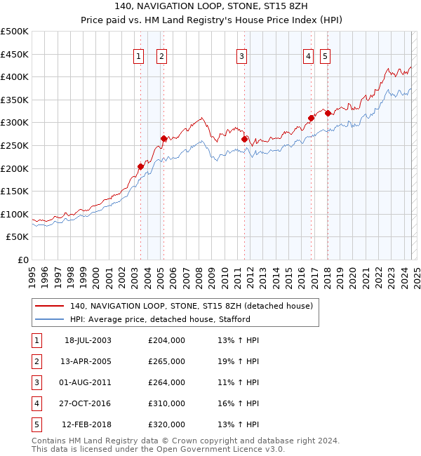 140, NAVIGATION LOOP, STONE, ST15 8ZH: Price paid vs HM Land Registry's House Price Index