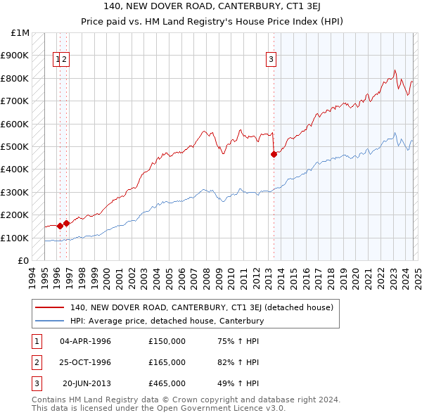 140, NEW DOVER ROAD, CANTERBURY, CT1 3EJ: Price paid vs HM Land Registry's House Price Index