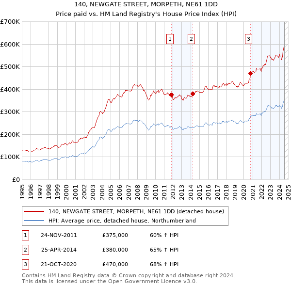 140, NEWGATE STREET, MORPETH, NE61 1DD: Price paid vs HM Land Registry's House Price Index