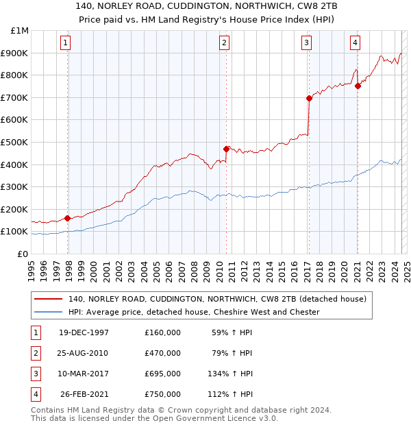 140, NORLEY ROAD, CUDDINGTON, NORTHWICH, CW8 2TB: Price paid vs HM Land Registry's House Price Index