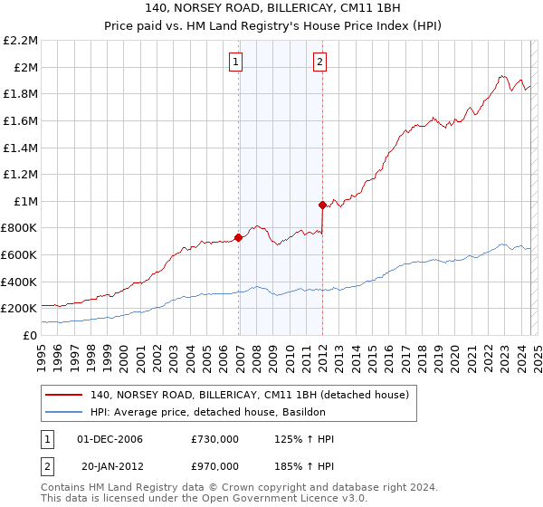 140, NORSEY ROAD, BILLERICAY, CM11 1BH: Price paid vs HM Land Registry's House Price Index