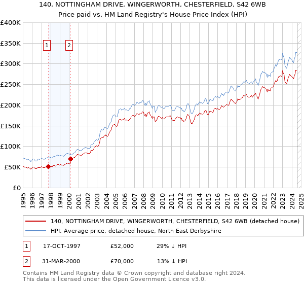 140, NOTTINGHAM DRIVE, WINGERWORTH, CHESTERFIELD, S42 6WB: Price paid vs HM Land Registry's House Price Index