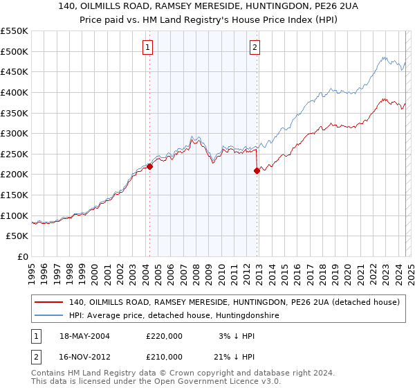 140, OILMILLS ROAD, RAMSEY MERESIDE, HUNTINGDON, PE26 2UA: Price paid vs HM Land Registry's House Price Index