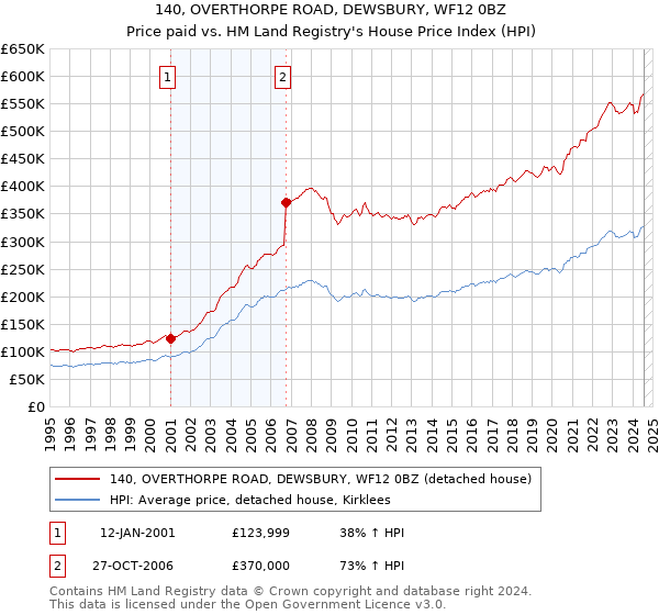 140, OVERTHORPE ROAD, DEWSBURY, WF12 0BZ: Price paid vs HM Land Registry's House Price Index