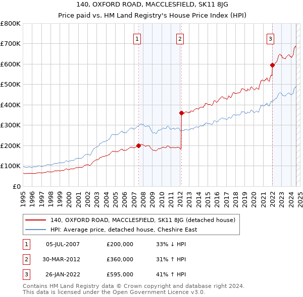 140, OXFORD ROAD, MACCLESFIELD, SK11 8JG: Price paid vs HM Land Registry's House Price Index