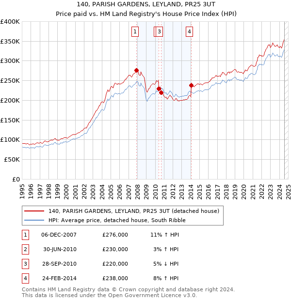 140, PARISH GARDENS, LEYLAND, PR25 3UT: Price paid vs HM Land Registry's House Price Index