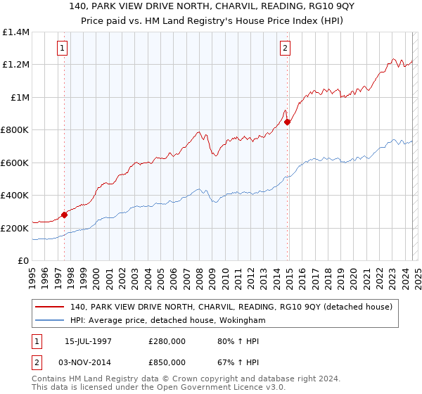 140, PARK VIEW DRIVE NORTH, CHARVIL, READING, RG10 9QY: Price paid vs HM Land Registry's House Price Index