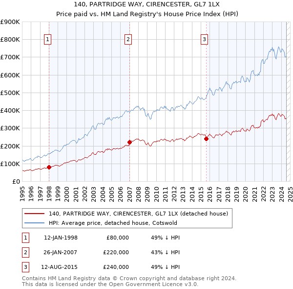 140, PARTRIDGE WAY, CIRENCESTER, GL7 1LX: Price paid vs HM Land Registry's House Price Index