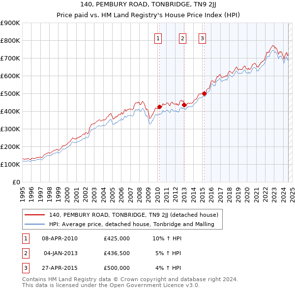 140, PEMBURY ROAD, TONBRIDGE, TN9 2JJ: Price paid vs HM Land Registry's House Price Index