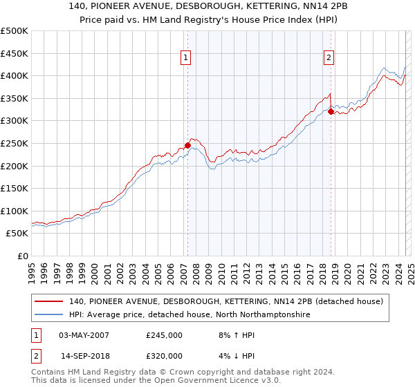 140, PIONEER AVENUE, DESBOROUGH, KETTERING, NN14 2PB: Price paid vs HM Land Registry's House Price Index