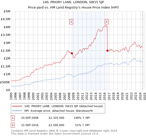 140, PRIORY LANE, LONDON, SW15 5JP: Price paid vs HM Land Registry's House Price Index