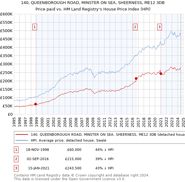 140, QUEENBOROUGH ROAD, MINSTER ON SEA, SHEERNESS, ME12 3DB: Price paid vs HM Land Registry's House Price Index