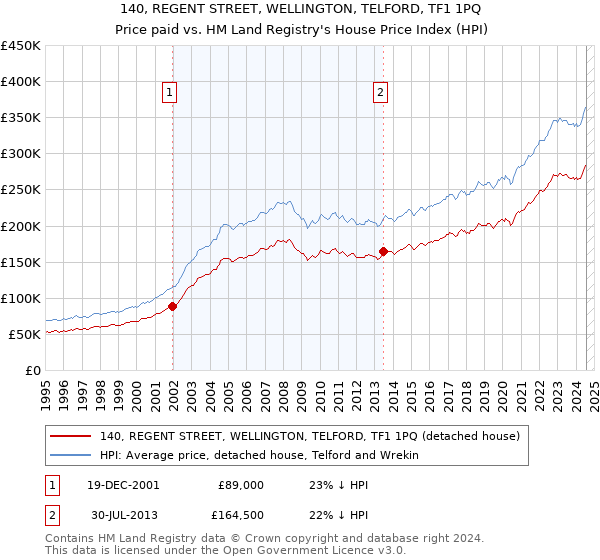 140, REGENT STREET, WELLINGTON, TELFORD, TF1 1PQ: Price paid vs HM Land Registry's House Price Index