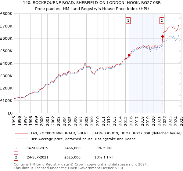 140, ROCKBOURNE ROAD, SHERFIELD-ON-LODDON, HOOK, RG27 0SR: Price paid vs HM Land Registry's House Price Index