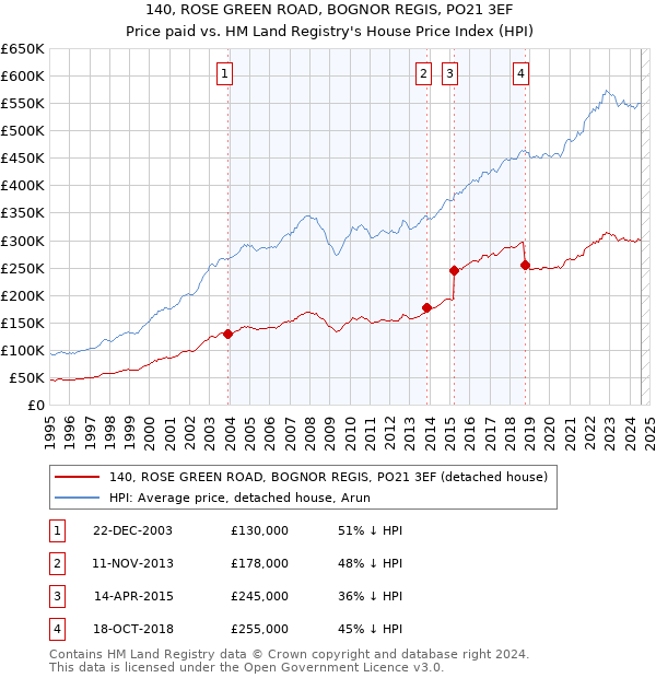 140, ROSE GREEN ROAD, BOGNOR REGIS, PO21 3EF: Price paid vs HM Land Registry's House Price Index