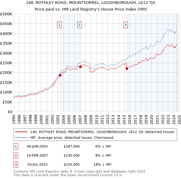 140, ROTHLEY ROAD, MOUNTSORREL, LOUGHBOROUGH, LE12 7JX: Price paid vs HM Land Registry's House Price Index