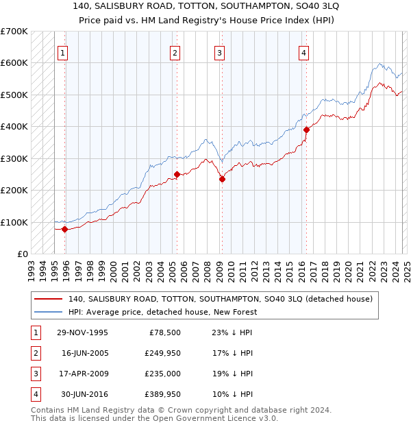 140, SALISBURY ROAD, TOTTON, SOUTHAMPTON, SO40 3LQ: Price paid vs HM Land Registry's House Price Index