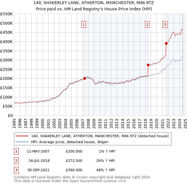 140, SHAKERLEY LANE, ATHERTON, MANCHESTER, M46 9TZ: Price paid vs HM Land Registry's House Price Index