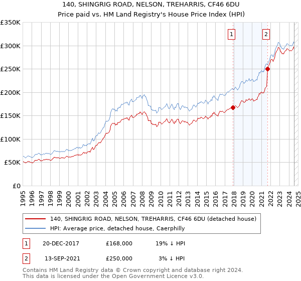 140, SHINGRIG ROAD, NELSON, TREHARRIS, CF46 6DU: Price paid vs HM Land Registry's House Price Index