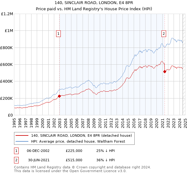 140, SINCLAIR ROAD, LONDON, E4 8PR: Price paid vs HM Land Registry's House Price Index