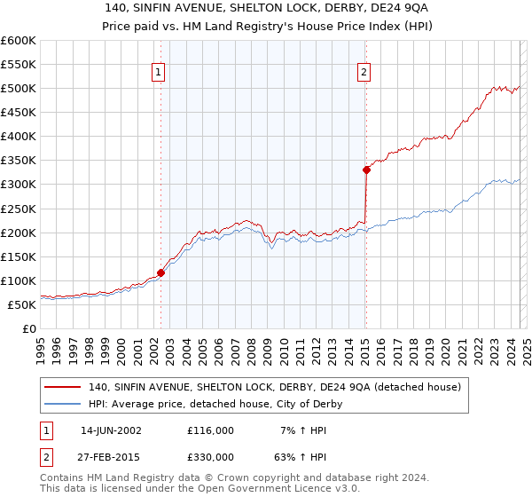 140, SINFIN AVENUE, SHELTON LOCK, DERBY, DE24 9QA: Price paid vs HM Land Registry's House Price Index