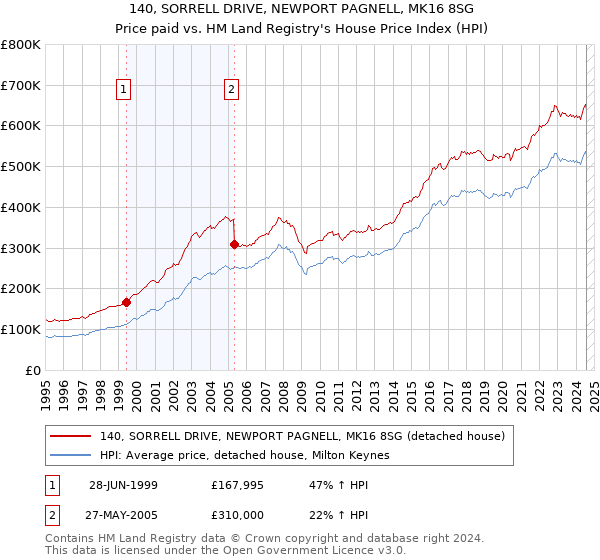 140, SORRELL DRIVE, NEWPORT PAGNELL, MK16 8SG: Price paid vs HM Land Registry's House Price Index