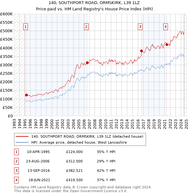 140, SOUTHPORT ROAD, ORMSKIRK, L39 1LZ: Price paid vs HM Land Registry's House Price Index