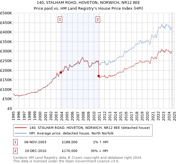 140, STALHAM ROAD, HOVETON, NORWICH, NR12 8EE: Price paid vs HM Land Registry's House Price Index