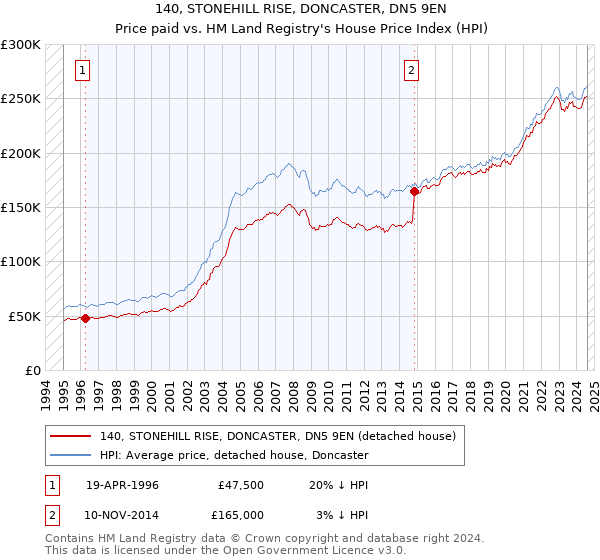 140, STONEHILL RISE, DONCASTER, DN5 9EN: Price paid vs HM Land Registry's House Price Index