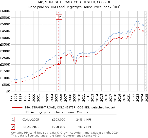 140, STRAIGHT ROAD, COLCHESTER, CO3 9DL: Price paid vs HM Land Registry's House Price Index