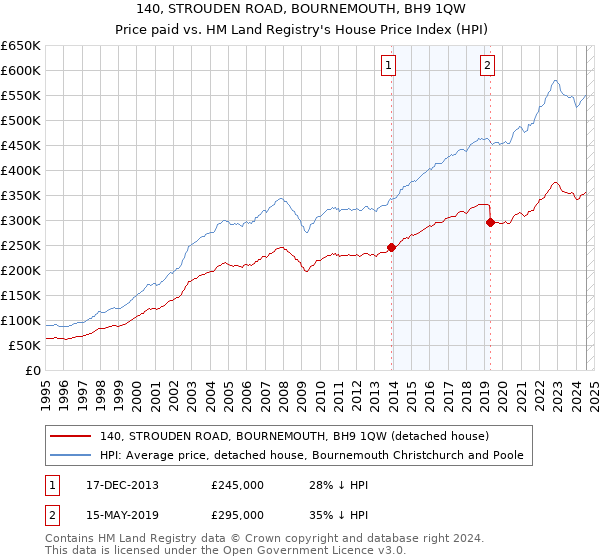 140, STROUDEN ROAD, BOURNEMOUTH, BH9 1QW: Price paid vs HM Land Registry's House Price Index