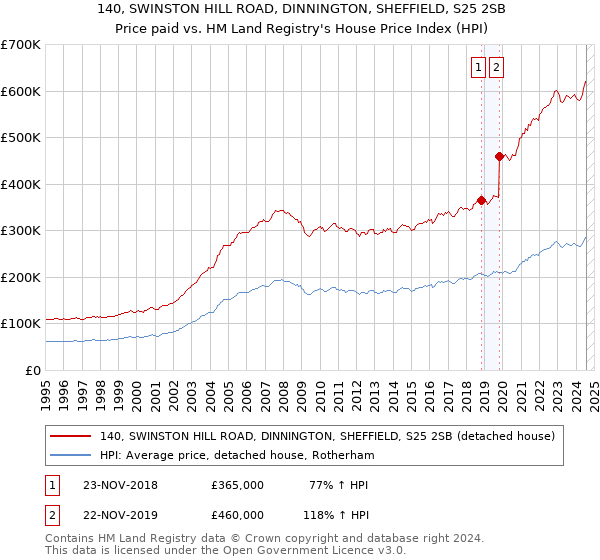 140, SWINSTON HILL ROAD, DINNINGTON, SHEFFIELD, S25 2SB: Price paid vs HM Land Registry's House Price Index