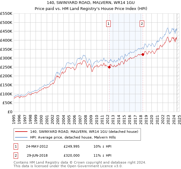 140, SWINYARD ROAD, MALVERN, WR14 1GU: Price paid vs HM Land Registry's House Price Index