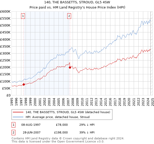 140, THE BASSETTS, STROUD, GL5 4SW: Price paid vs HM Land Registry's House Price Index