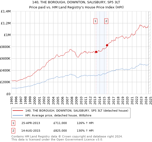 140, THE BOROUGH, DOWNTON, SALISBURY, SP5 3LT: Price paid vs HM Land Registry's House Price Index