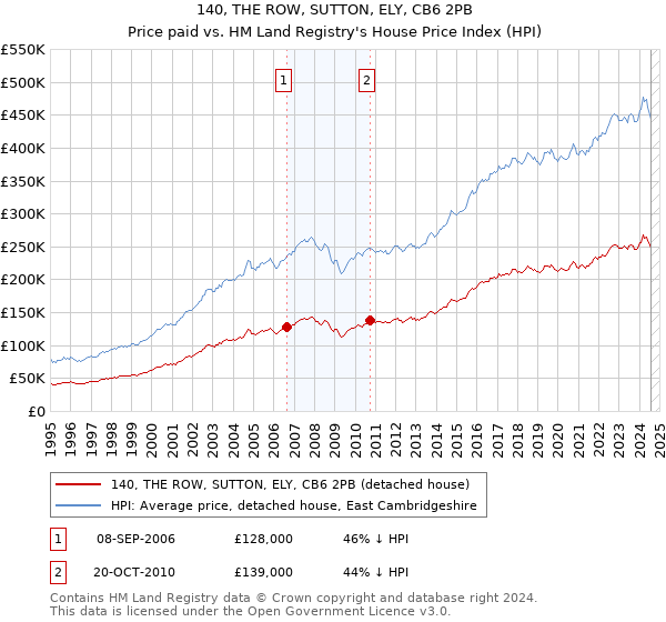 140, THE ROW, SUTTON, ELY, CB6 2PB: Price paid vs HM Land Registry's House Price Index