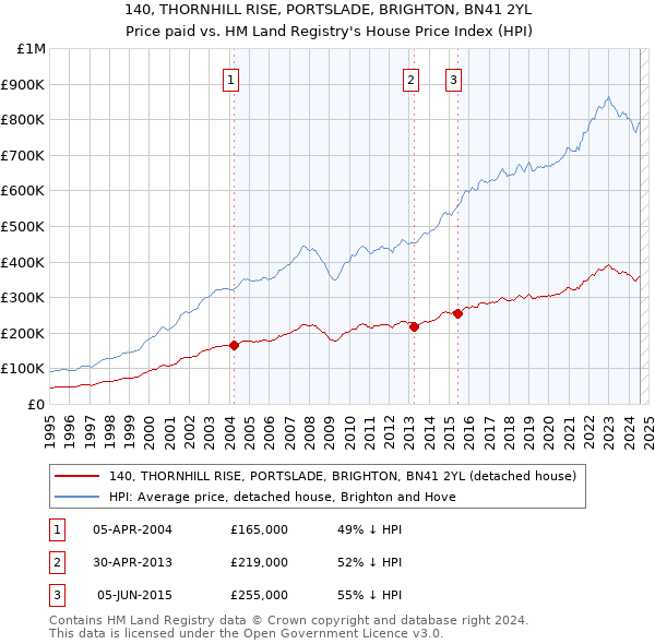 140, THORNHILL RISE, PORTSLADE, BRIGHTON, BN41 2YL: Price paid vs HM Land Registry's House Price Index