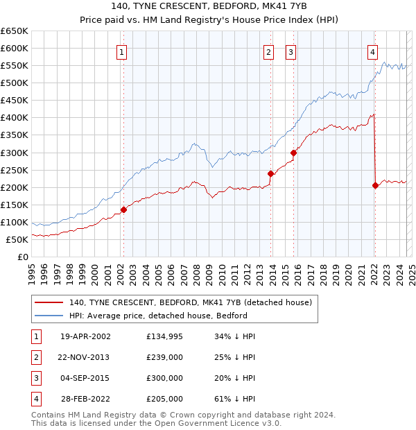 140, TYNE CRESCENT, BEDFORD, MK41 7YB: Price paid vs HM Land Registry's House Price Index